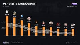 Что значит подарить подписку на Twitch в Доктор Столетов