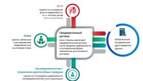 Как оформить куплю-продажу квартиры через МФЦ в Доктор Столетов