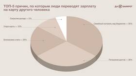 Почему зарплату переводят на карту в Доктор Столетов