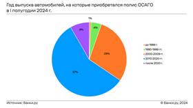 Страховка ОСАГО: что нового в 2024 году в Доктор Столетов